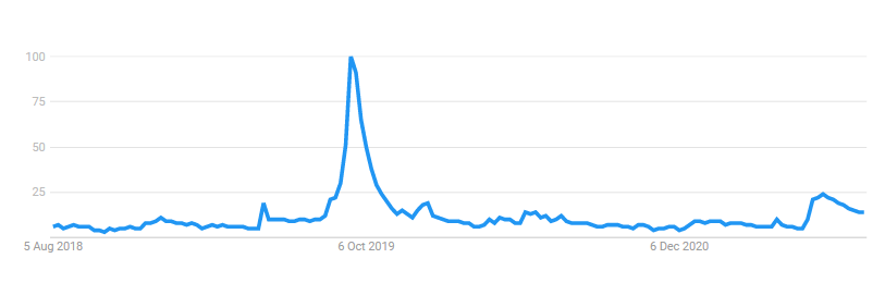 tendências do google interesse em Downton Abbey