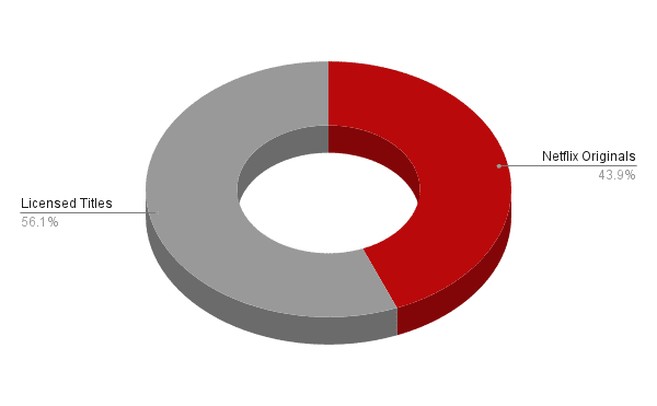 originais da netflix como porcentagem da biblioteca