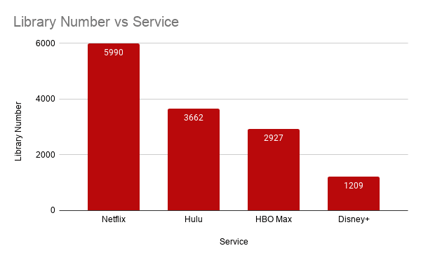 Número da biblioteca vs serviço