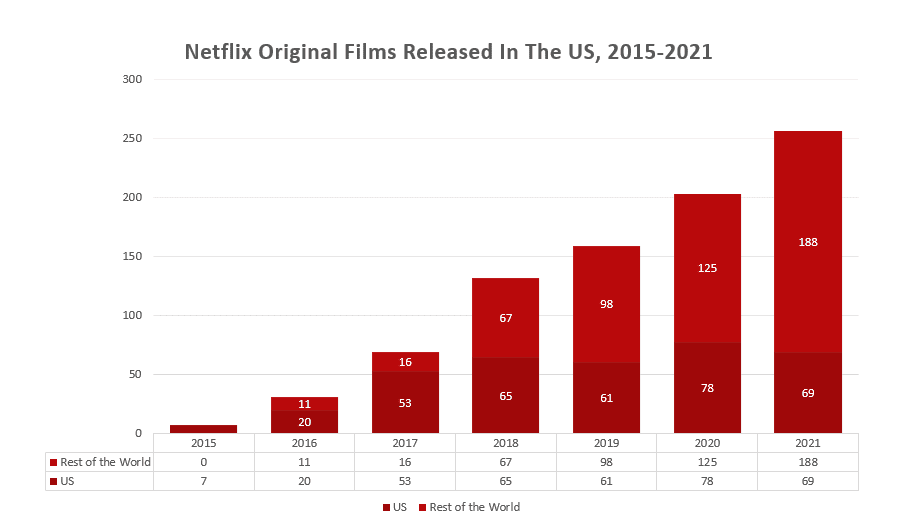 Netflix originais lançados em gráfico de 2021