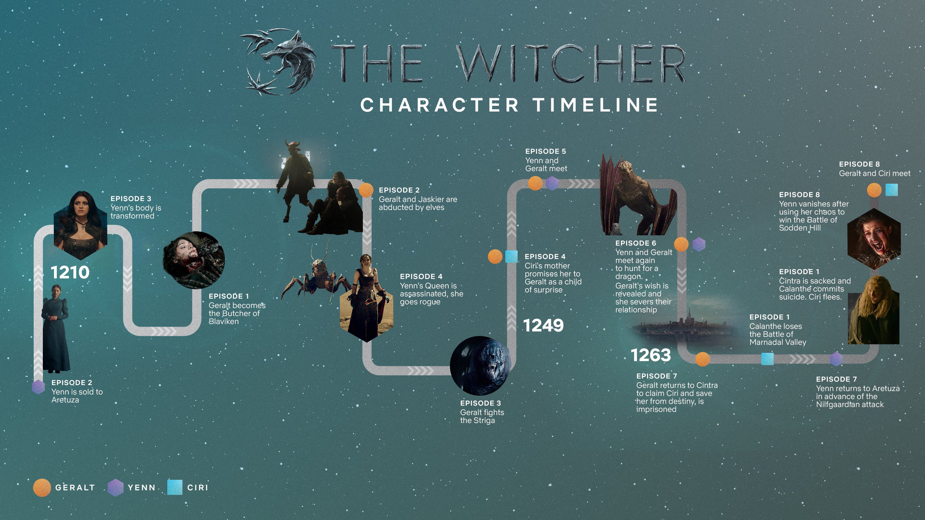 o guia da linha do tempo de Witcher