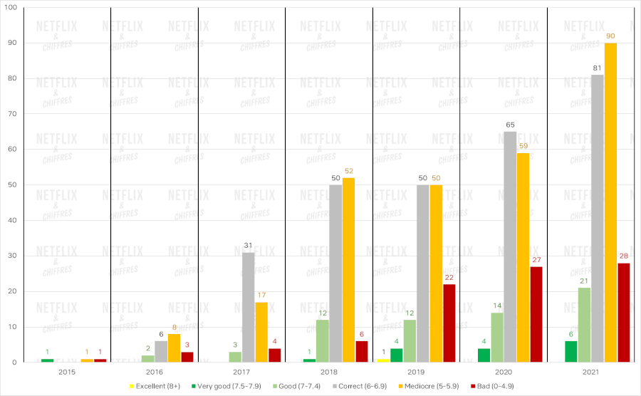 gráfico de barras qualidade netflix ao longo do tempo