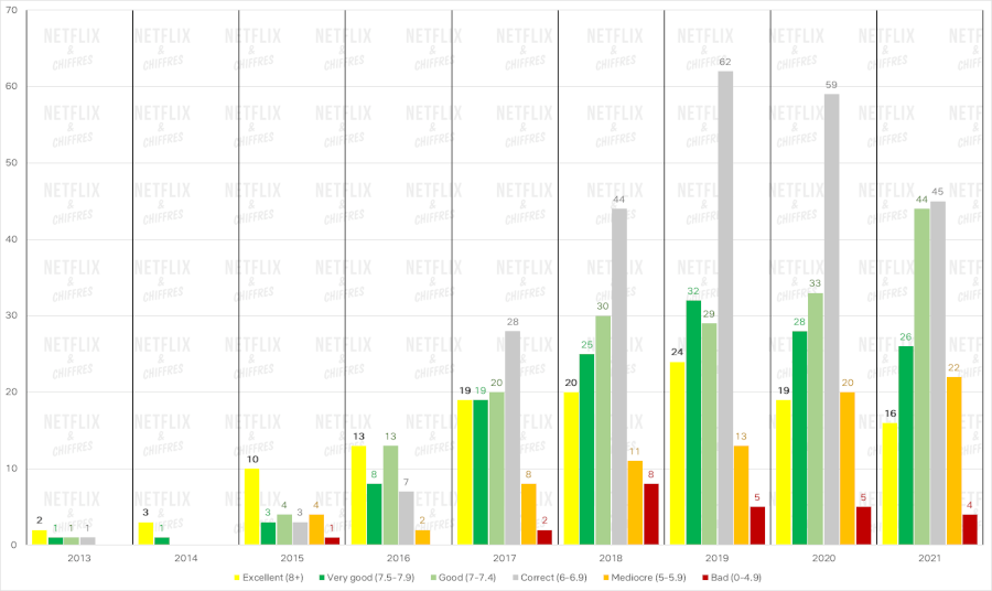 gráfico de barras netflix mostra a qualidade ao longo do tempo