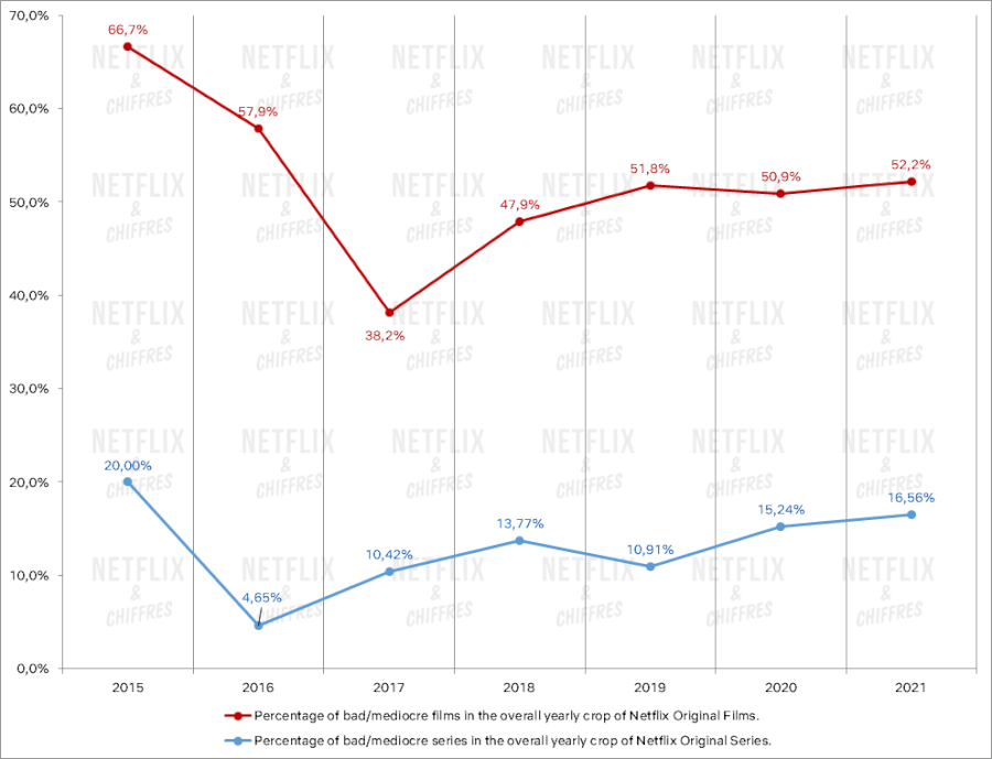 porcentagem de filmes ruins vs séries ao longo do tempo