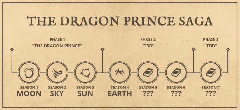 o esboço da saga do príncipe dragão