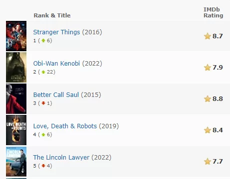 gráficos de tv do medidor de filme imdb