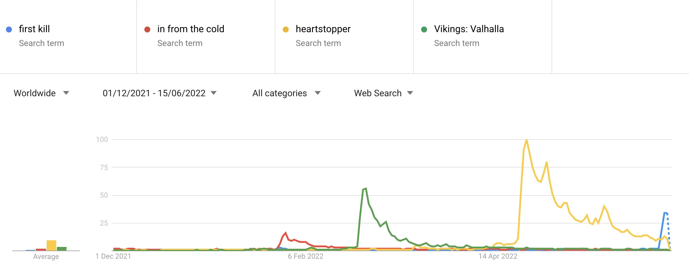 gráfico de primeira morte do google tendências