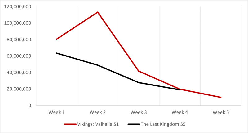 vikings valhalla vs o último reino netflix
