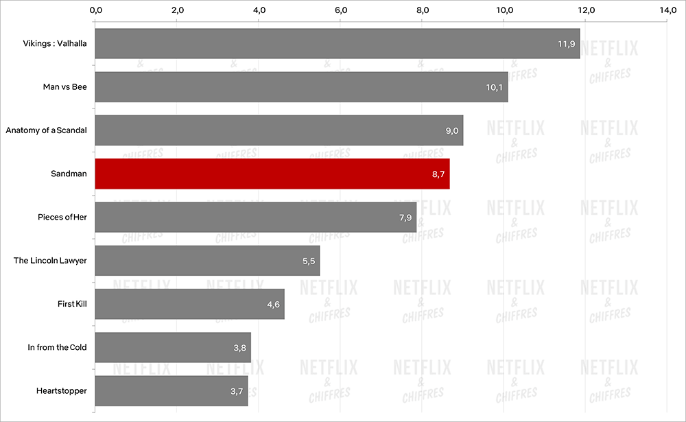 o gráfico sandman por hora vs outros shows 1