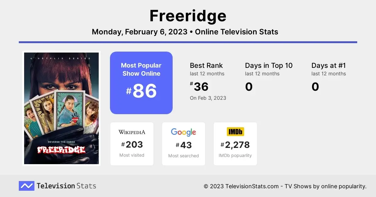 freeridge popularidade online estatísticas de televisão