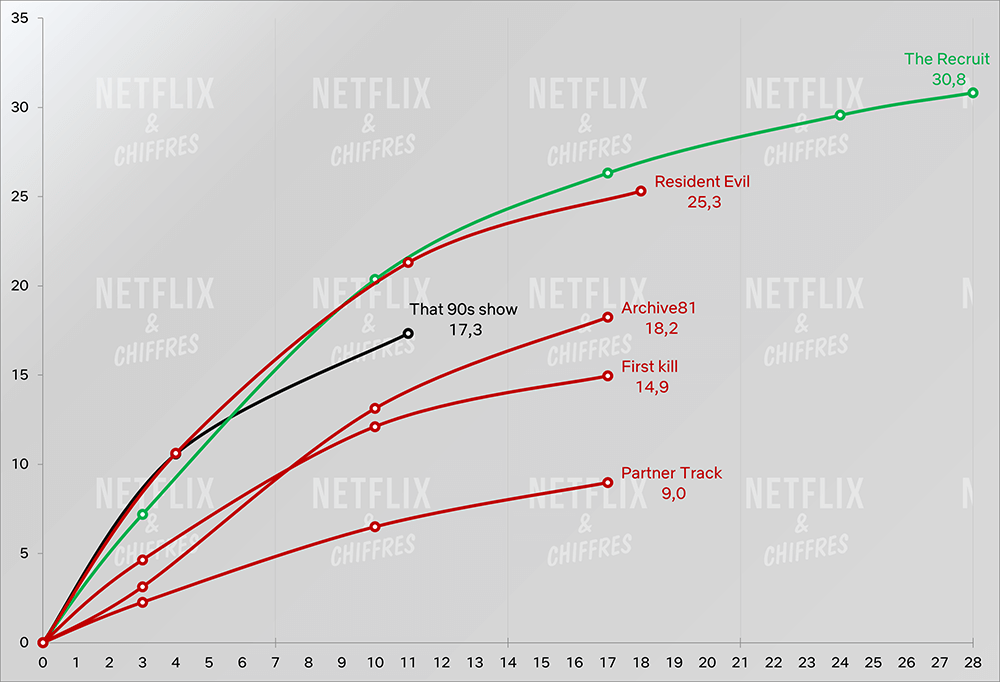 que os anos 90 mostram horas de exibição em comparação com outras séries da netflix