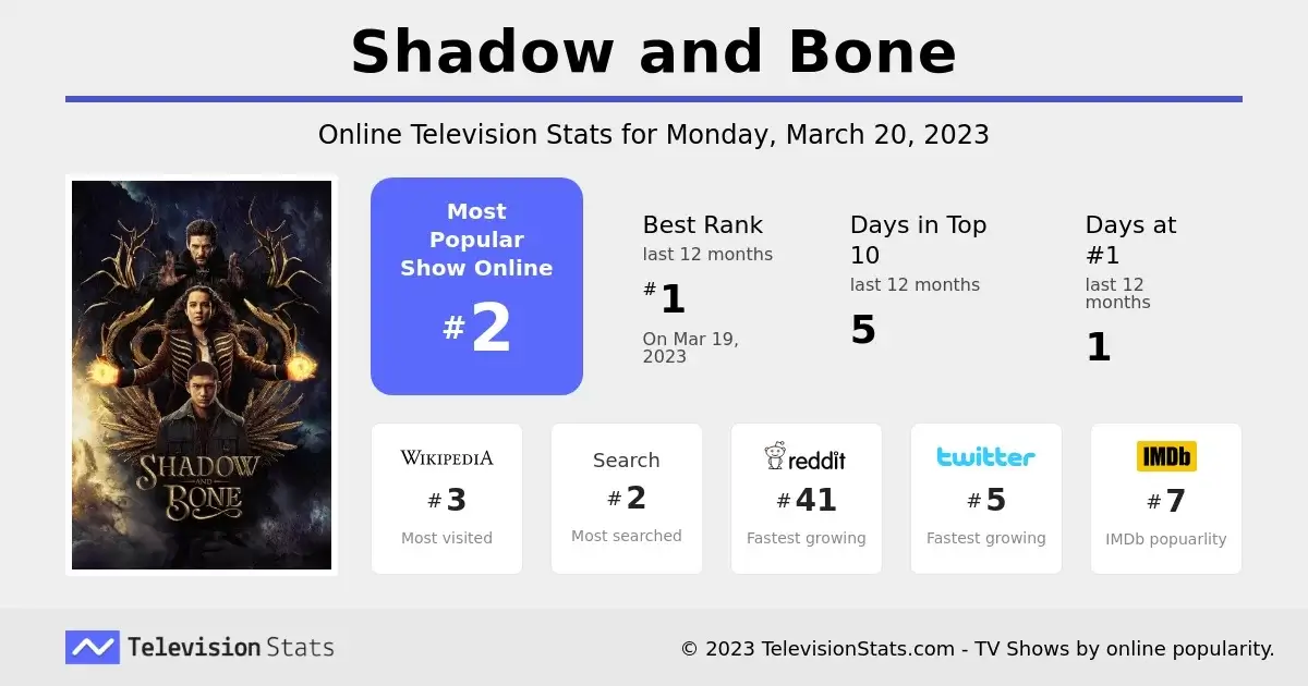 sombra e osso popularidade online