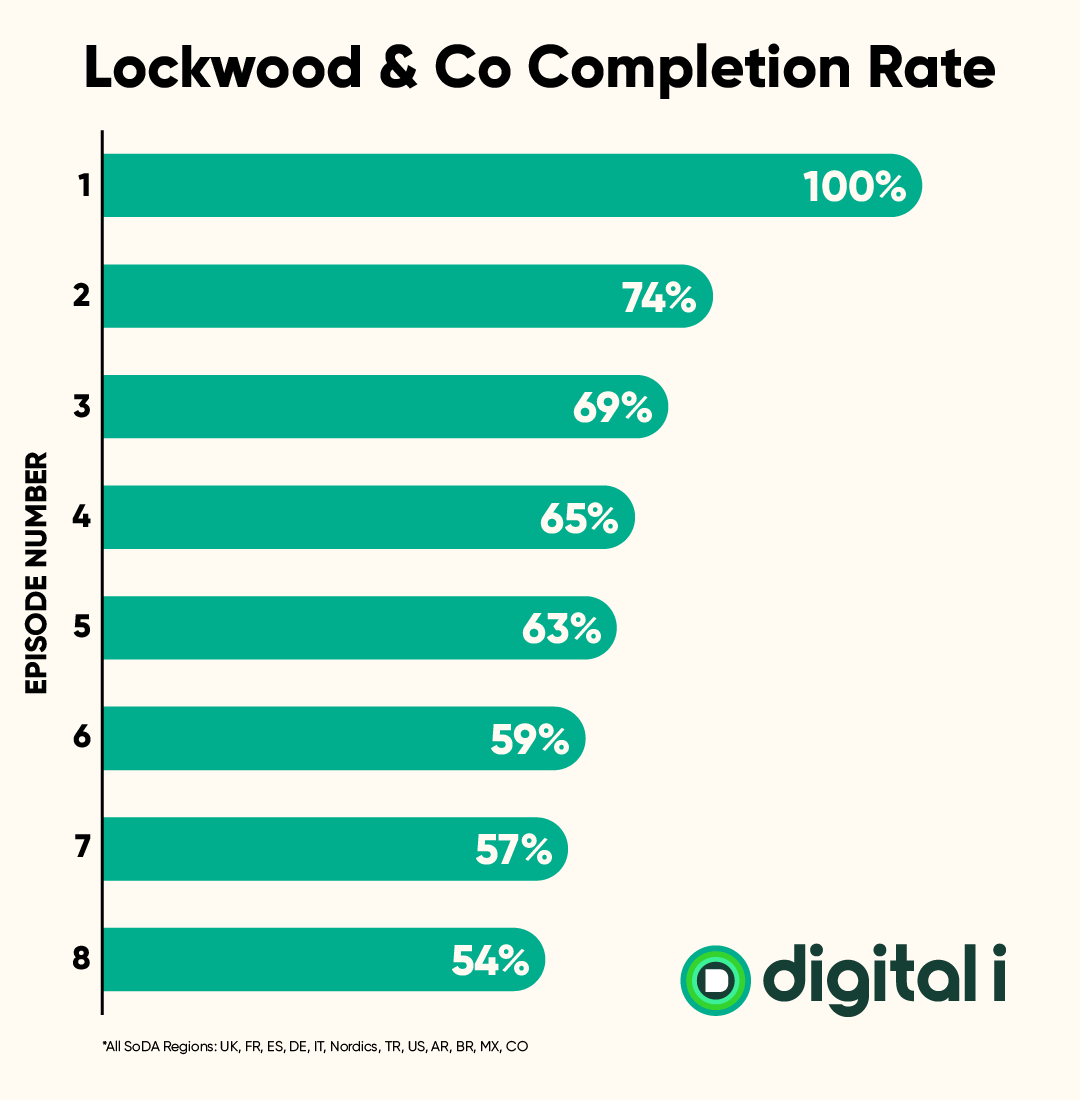 Taxas de conclusão da Lockwood Co