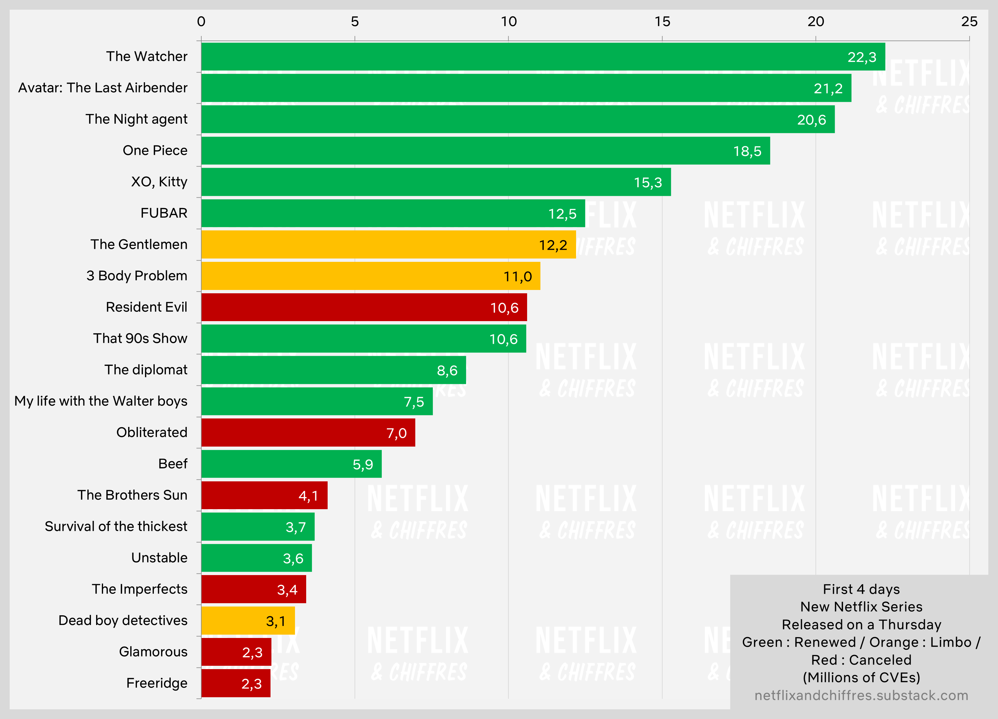 Gráfico de audiência da primeira semana de Dead Boy Detectives