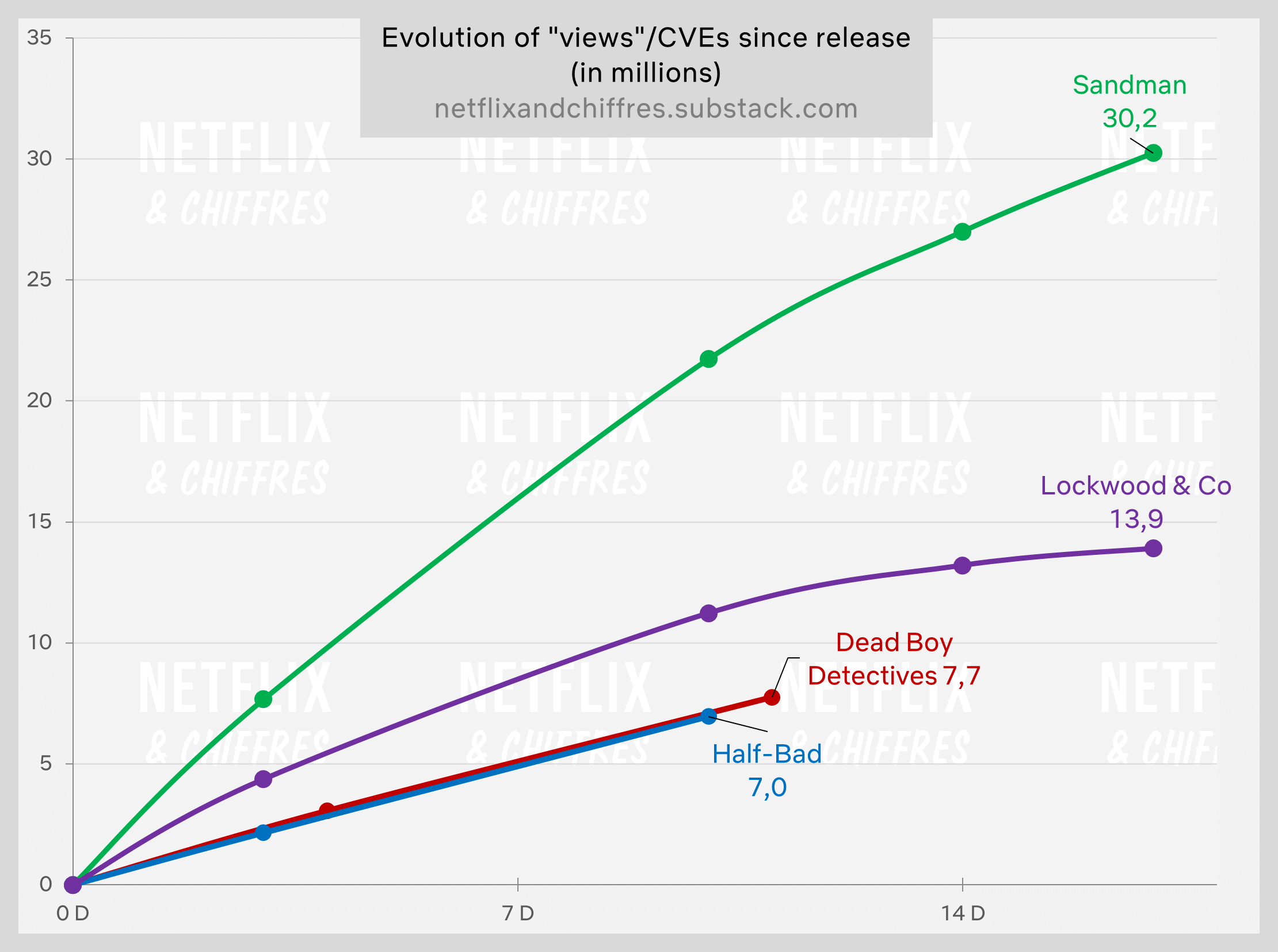 Dead Boy Detectives versus outras séries originais da Netflix na semana 2