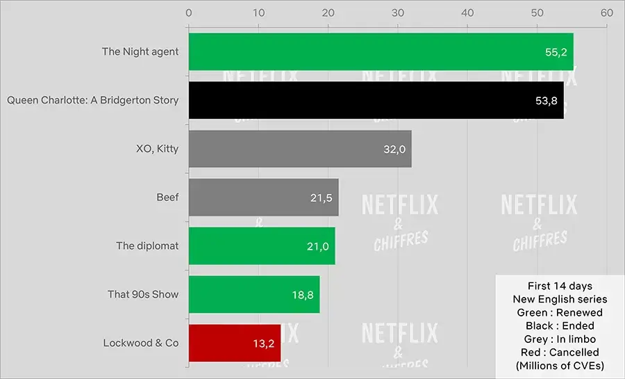 Queen Charlotte vs outros programas Netflix Cve audiência