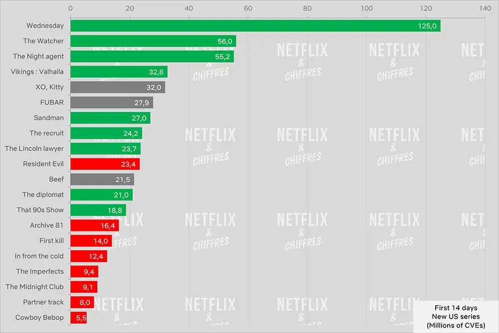 Programas renovados da Netflix