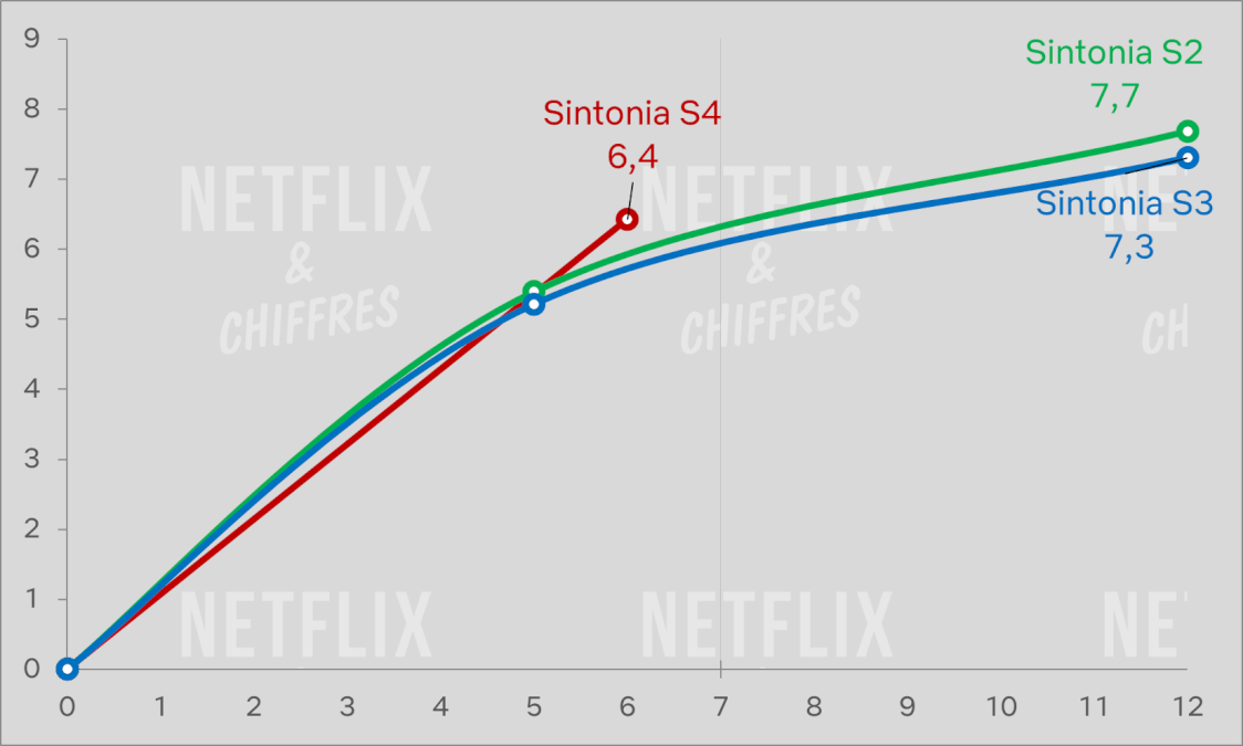 Temporada de Sintonia versus outras temporadas